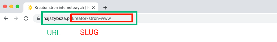 różnice url i slug