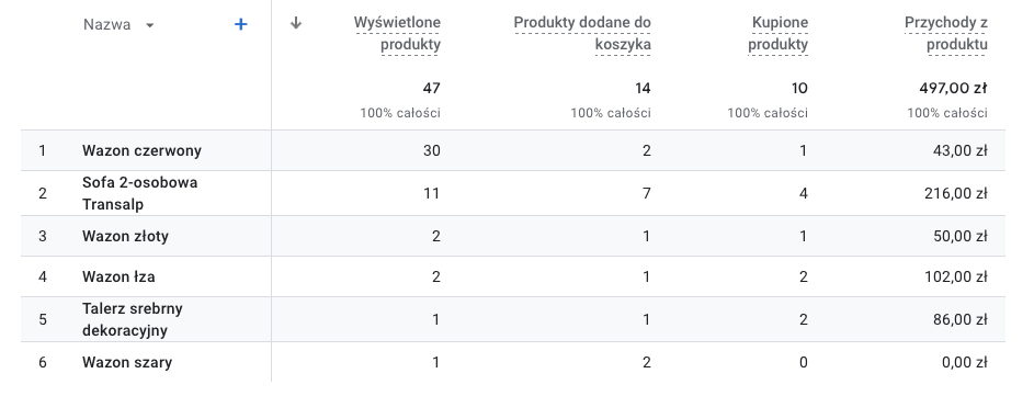 analityka e-commerce Google Analytics